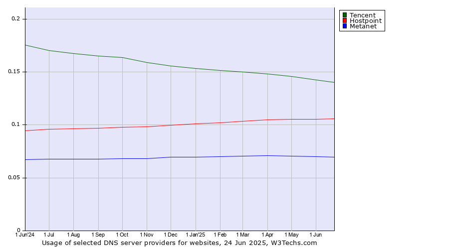 Historical trends in the usage of Tencent vs. Hostpoint vs. Metanet