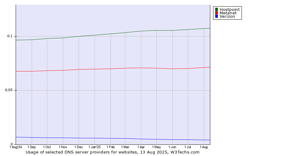 Historical trends in the usage of Hostpoint vs. Metanet vs. Verizon