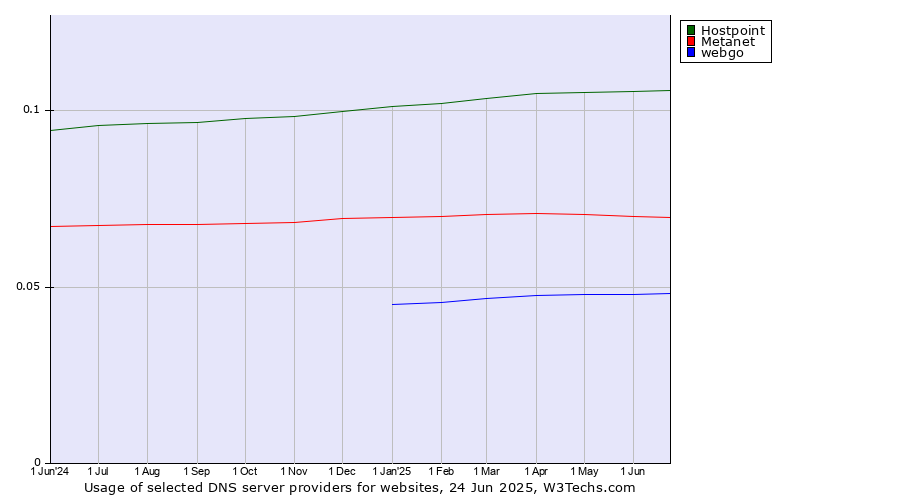 Historical trends in the usage of Hostpoint vs. Metanet vs. webgo
