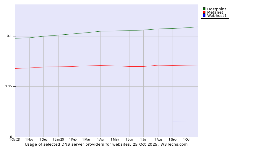 Historical trends in the usage of Hostpoint vs. Metanet vs. Webhost1