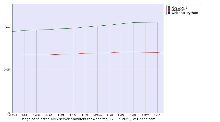 Historical trends in the usage of Hostpoint vs. Metanet vs. Webhost Python