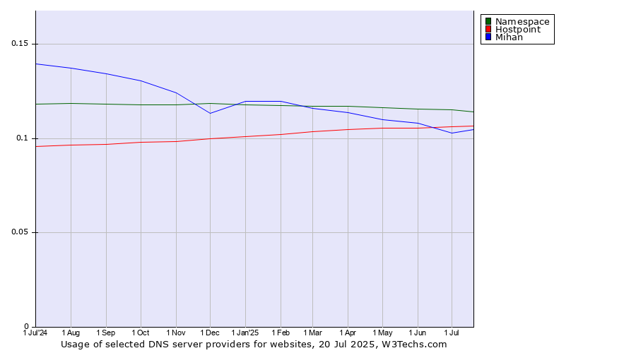 Historical trends in the usage of Namespace vs. Hostpoint vs. Mihan