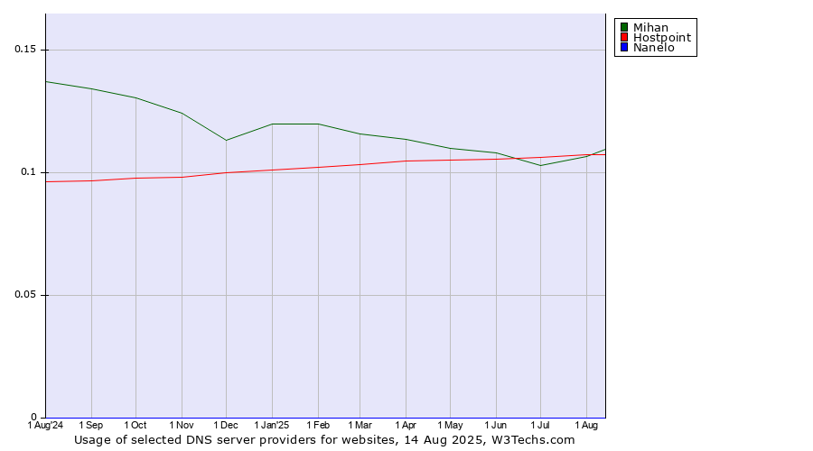 Historical trends in the usage of Hostpoint vs. Mihan vs. Nanelo