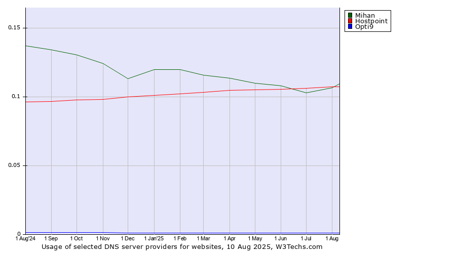 Historical trends in the usage of Hostpoint vs. Mihan vs. Opti9
