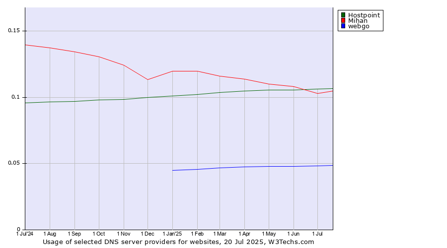 Historical trends in the usage of Hostpoint vs. Mihan vs. webgo