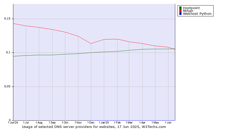 Historical trends in the usage of Hostpoint vs. Mihan vs. Webhost Python