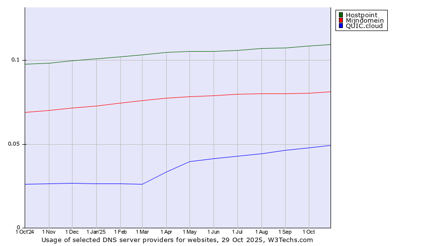 Historical trends in the usage of Hostpoint vs. Mijndomein vs. QUIC.cloud