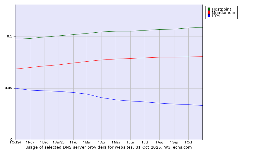 Historical trends in the usage of Hostpoint vs. Mijndomein vs. IBM