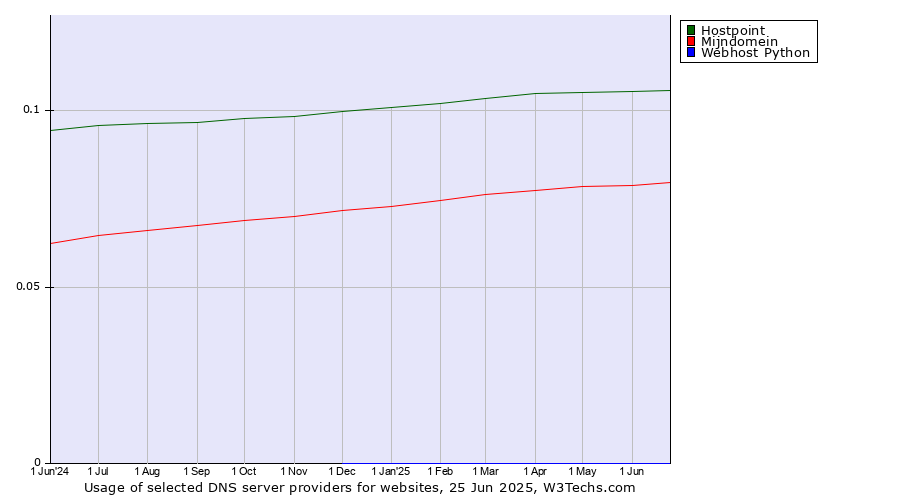 Historical trends in the usage of Hostpoint vs. Mijndomein vs. Webhost Python