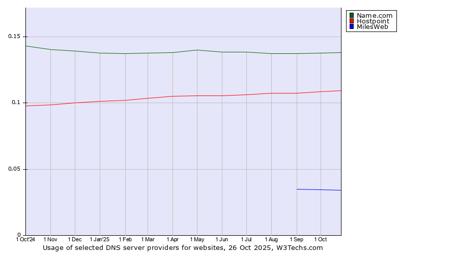 Historical trends in the usage of Name.com vs. Hostpoint vs. MilesWeb