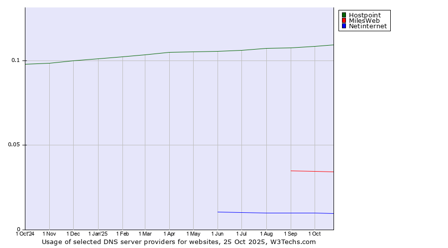Historical trends in the usage of Hostpoint vs. MilesWeb vs. Netinternet