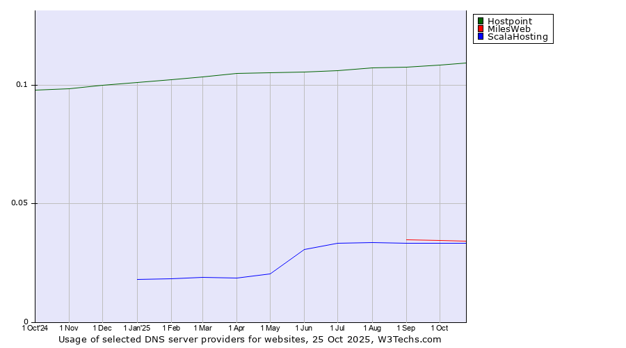 Historical trends in the usage of Hostpoint vs. MilesWeb vs. ScalaHosting