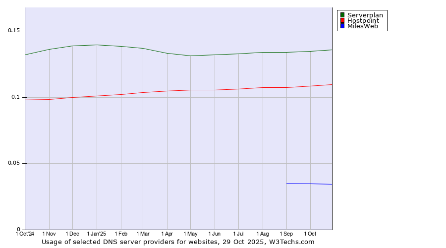 Historical trends in the usage of Serverplan vs. Hostpoint vs. MilesWeb