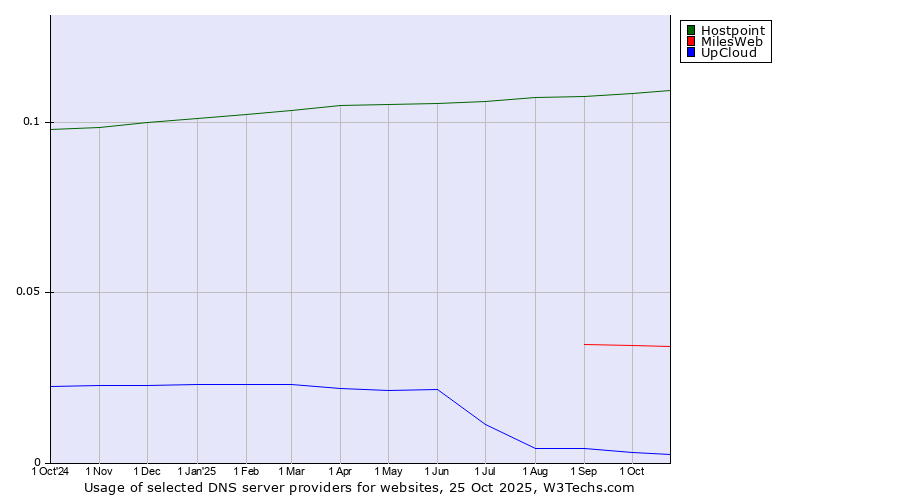 Historical trends in the usage of Hostpoint vs. MilesWeb vs. UpCloud