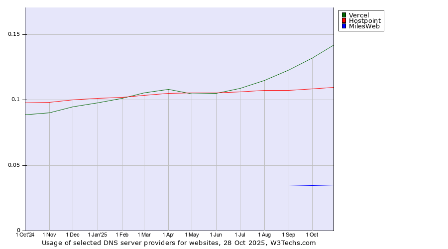 Historical trends in the usage of Vercel vs. Hostpoint vs. MilesWeb