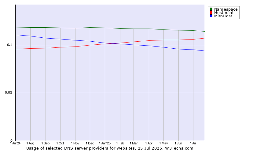 Historical trends in the usage of Namespace vs. Hostpoint vs. MiroHost