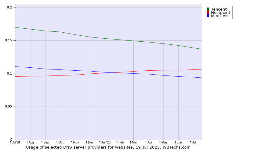 Historical trends in the usage of Tencent vs. Hostpoint vs. MiroHost