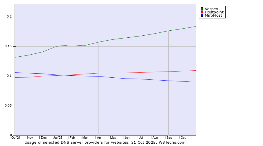Historical trends in the usage of Verpex vs. Hostpoint vs. MiroHost