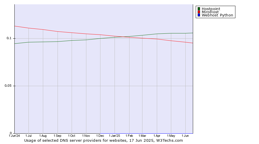 Historical trends in the usage of Hostpoint vs. MiroHost vs. Webhost Python