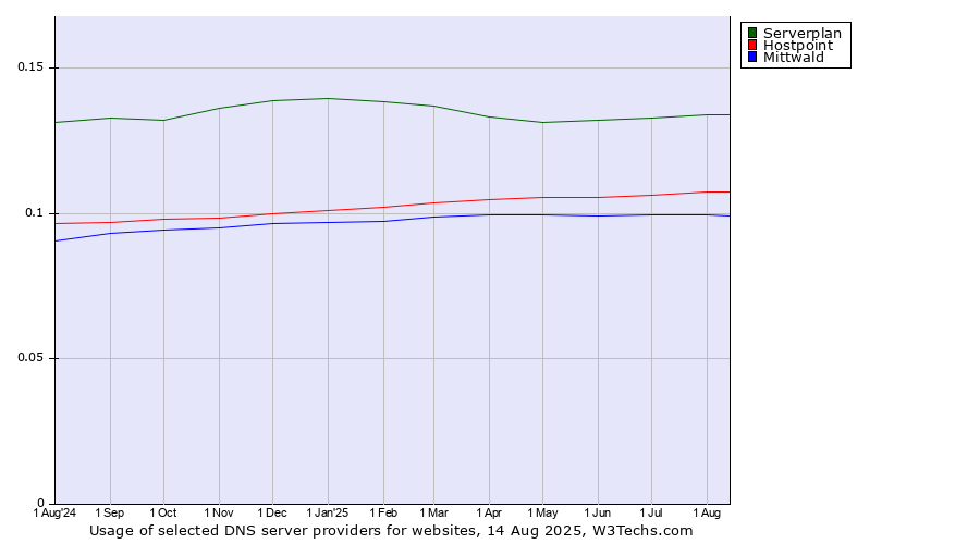 Historical trends in the usage of Serverplan vs. Hostpoint vs. Mittwald