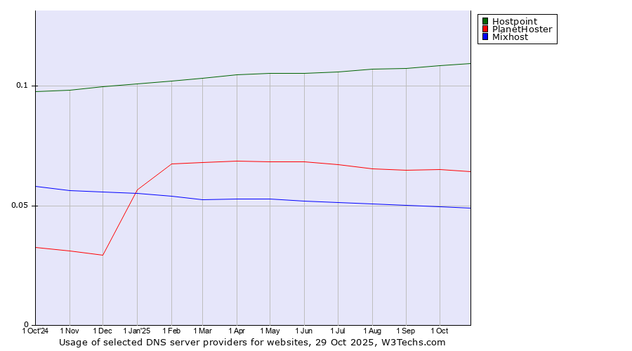 Historical trends in the usage of Hostpoint vs. PlanetHoster vs. Mixhost