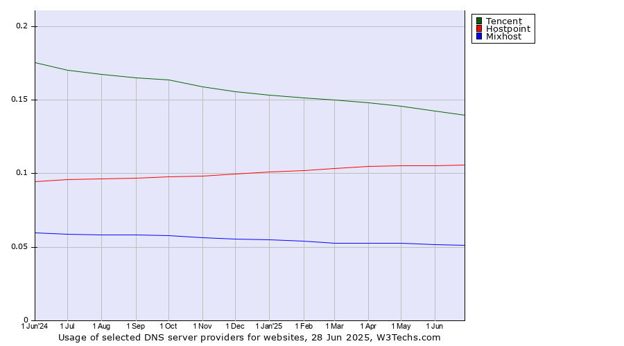 Historical trends in the usage of Tencent vs. Hostpoint vs. Mixhost