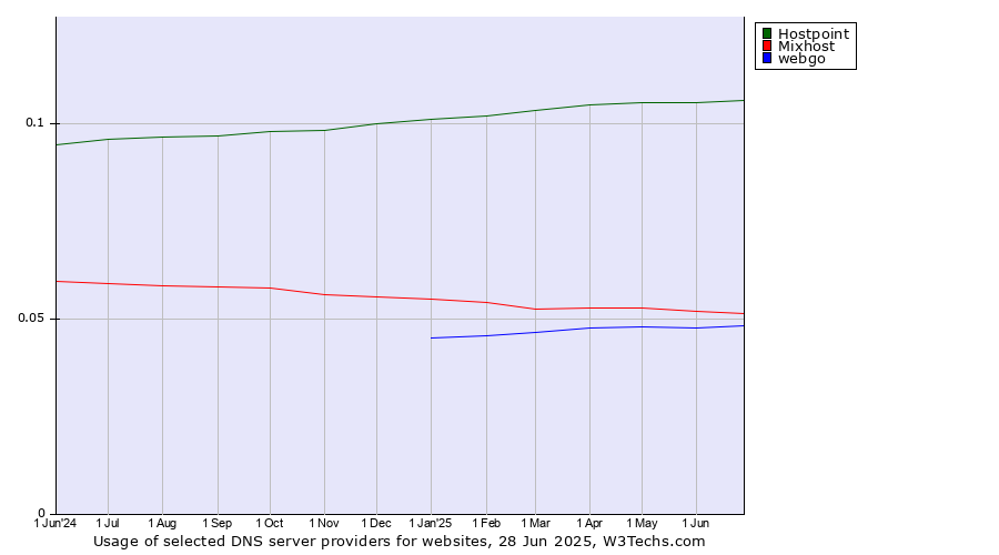 Historical trends in the usage of Hostpoint vs. Mixhost vs. webgo