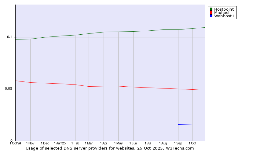 Historical trends in the usage of Hostpoint vs. Mixhost vs. Webhost1