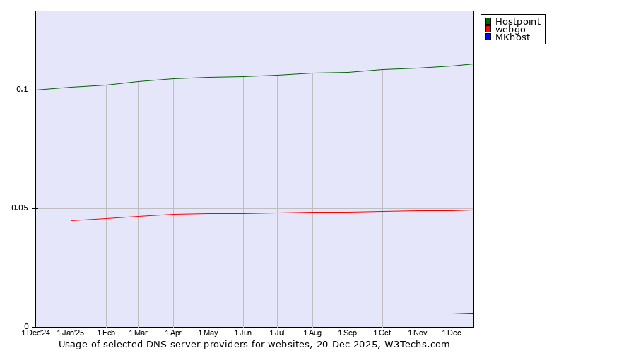 Historical trends in the usage of Hostpoint vs. webgo vs. MKhost