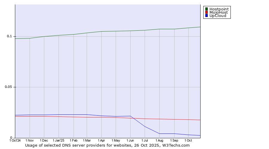 Historical trends in the usage of Hostpoint vs. MojoHost vs. UpCloud
