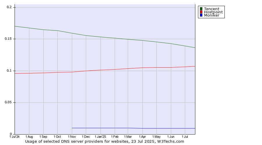 Historical trends in the usage of Tencent vs. Hostpoint vs. Moniker