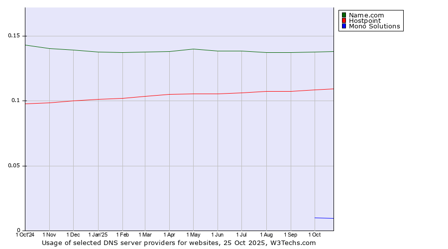 Historical trends in the usage of Name.com vs. Hostpoint vs. Mono Solutions