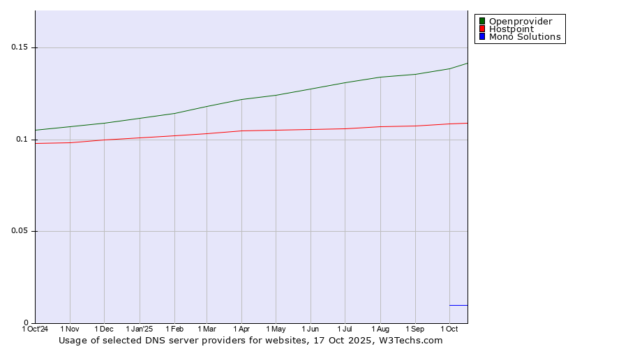 Historical trends in the usage of Openprovider vs. Hostpoint vs. Mono Solutions