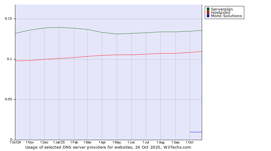 Historical trends in the usage of Serverplan vs. Hostpoint vs. Mono Solutions