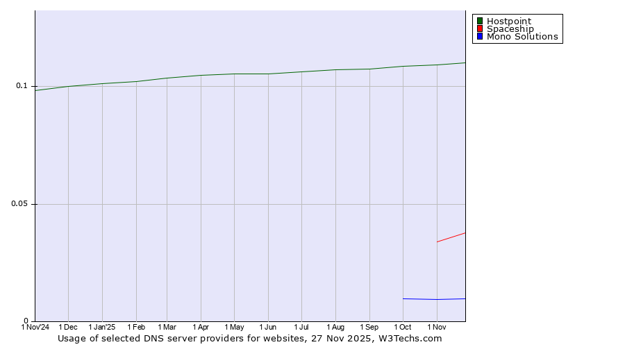 Historical trends in the usage of Hostpoint vs. Spaceship vs. Mono Solutions