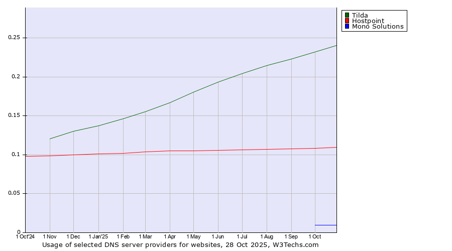 Historical trends in the usage of Tilda vs. Hostpoint vs. Mono Solutions