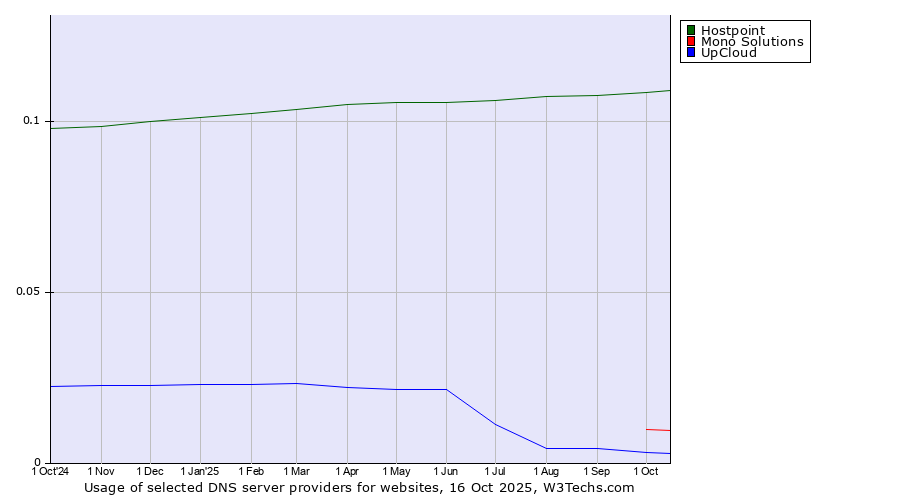 Historical trends in the usage of Hostpoint vs. Mono Solutions vs. UpCloud