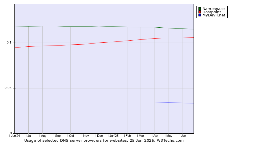 Historical trends in the usage of Namespace vs. Hostpoint vs. MyDevil.net