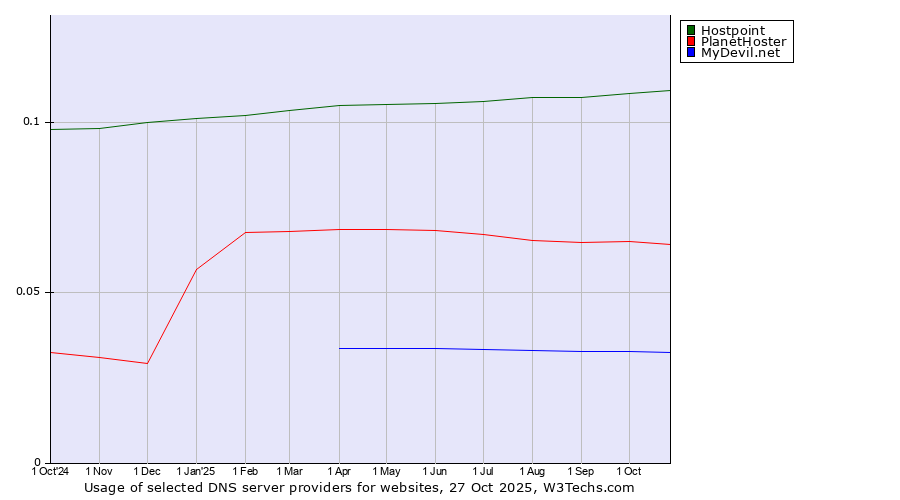 Historical trends in the usage of Hostpoint vs. PlanetHoster vs. MyDevil.net