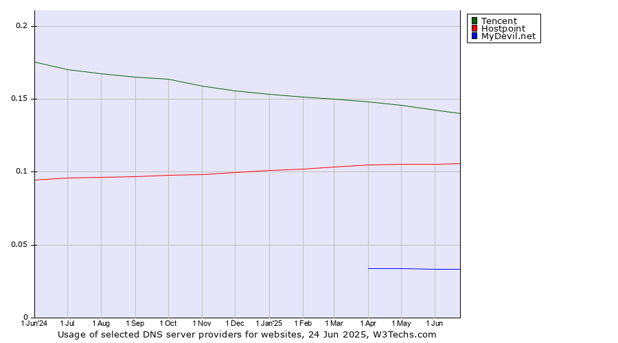 Historical trends in the usage of Tencent vs. Hostpoint vs. MyDevil.net