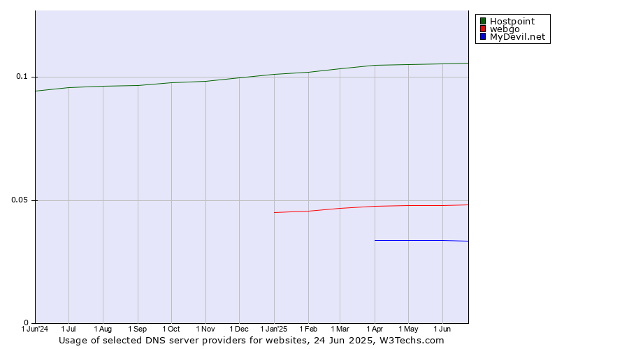 Historical trends in the usage of Hostpoint vs. webgo vs. MyDevil.net