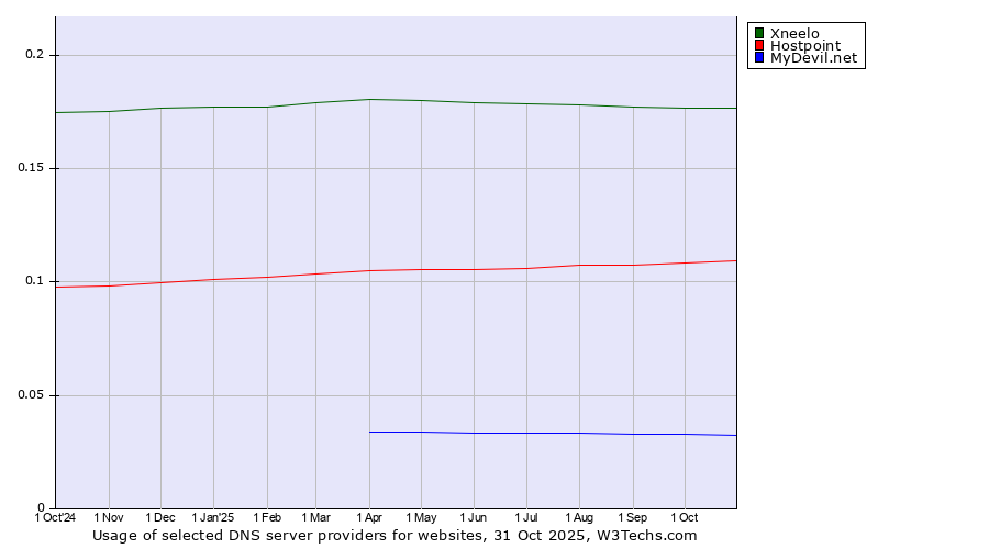 Historical trends in the usage of Xneelo vs. Hostpoint vs. MyDevil.net