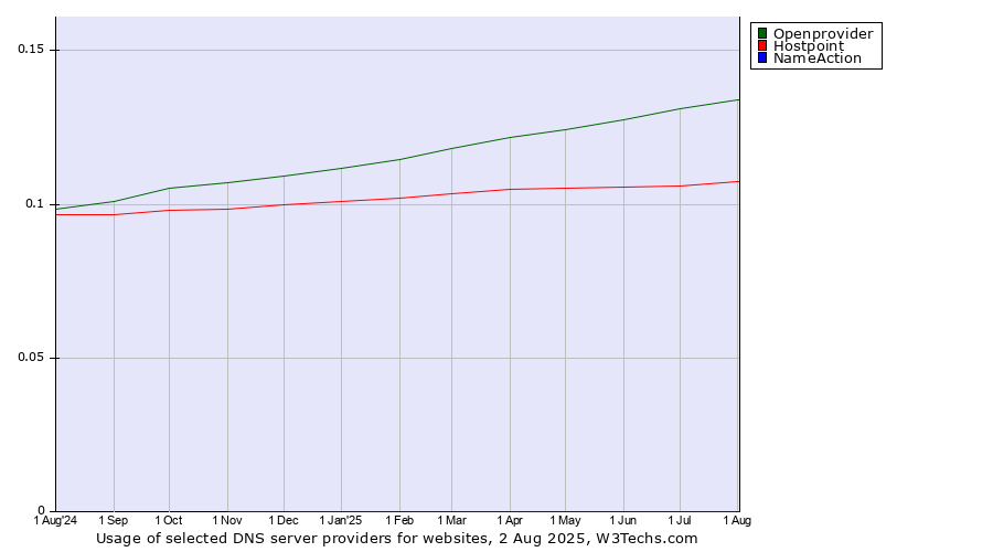 Historical trends in the usage of Openprovider vs. Hostpoint vs. NameAction