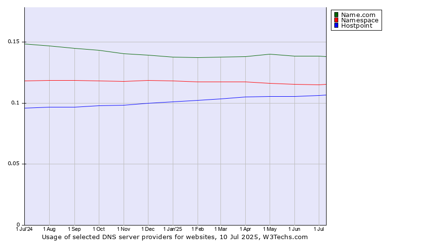 Historical trends in the usage of Name.com vs. Namespace vs. Hostpoint