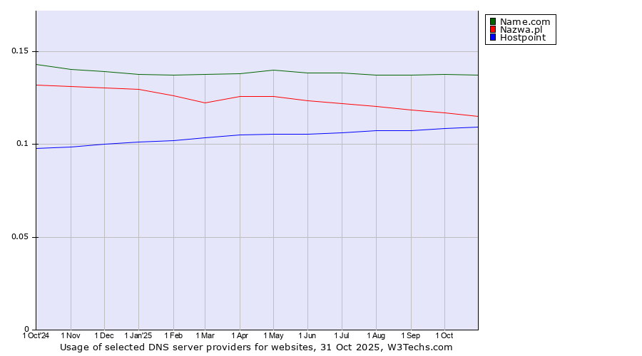 Historical trends in the usage of Name.com vs. Nazwa.pl vs. Hostpoint