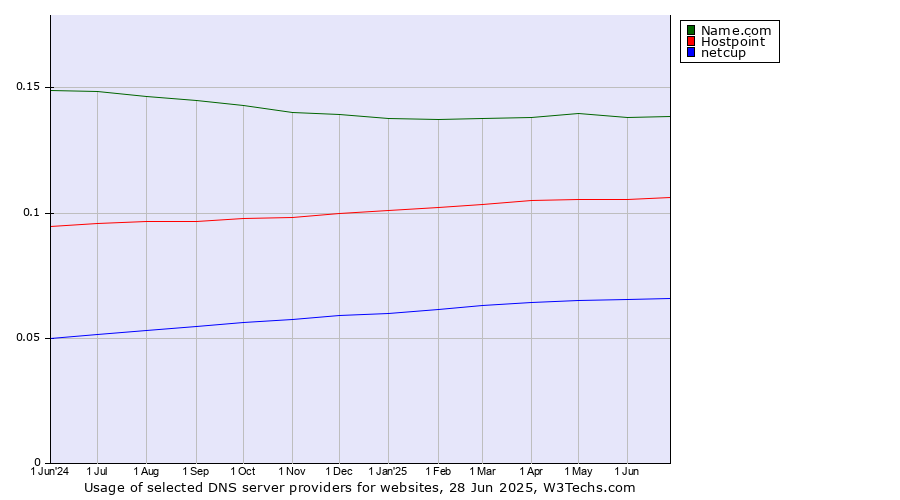 Historical trends in the usage of Name.com vs. Hostpoint vs. netcup