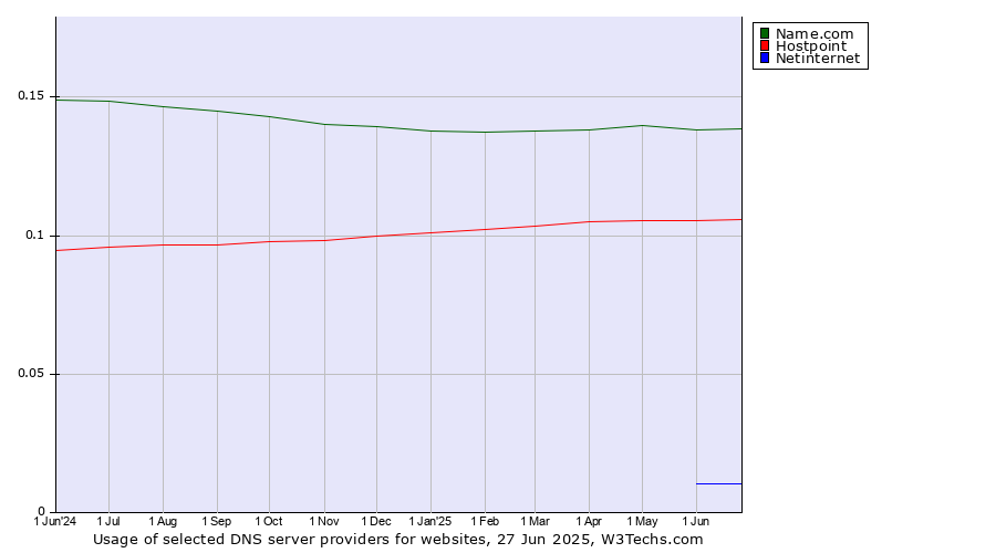 Historical trends in the usage of Name.com vs. Hostpoint vs. Netinternet