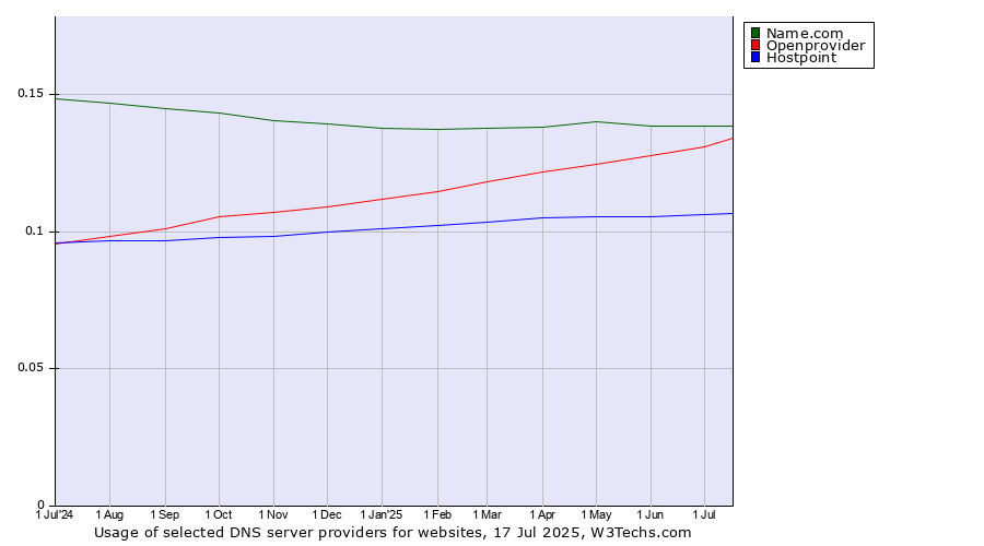Historical trends in the usage of Name.com vs. Openprovider vs. Hostpoint