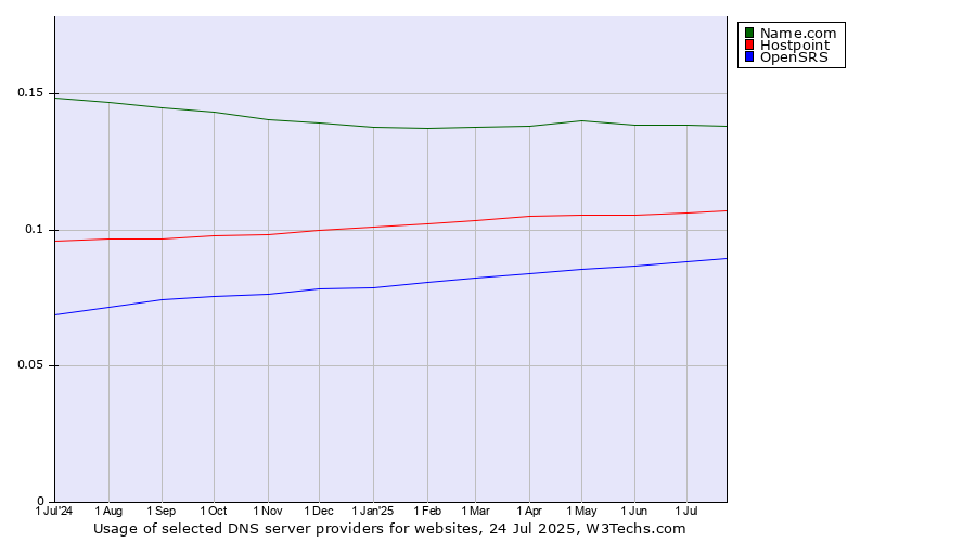 Historical trends in the usage of Name.com vs. Hostpoint vs. OpenSRS
