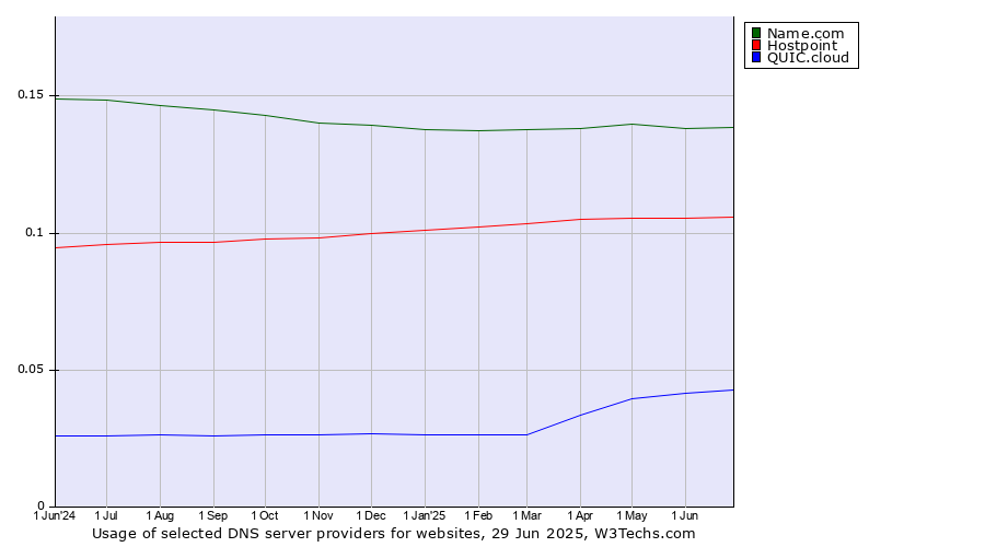 Historical trends in the usage of Name.com vs. Hostpoint vs. QUIC.cloud